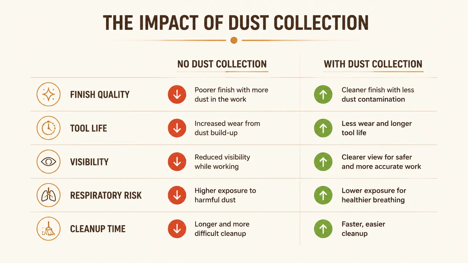 Split comparison chart showing finish quality and tool-life outcomes with versus without dust collection in a home woodshop