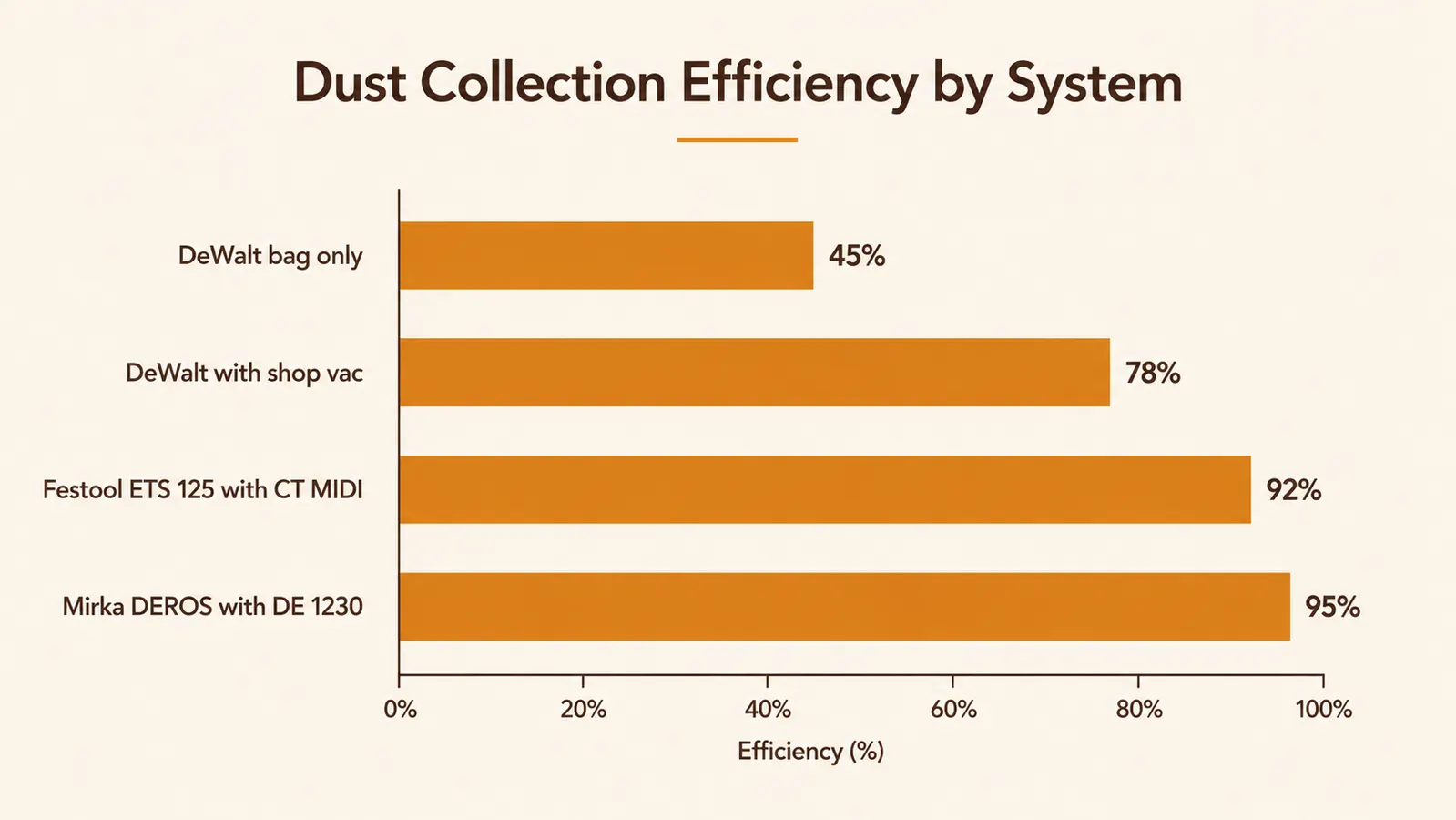 Bar chart comparing dust collection efficiency percentages for DeWalt DCW210B bag, DeWalt with shop vac, Festool ETS 125, and Mirka DEROS systems