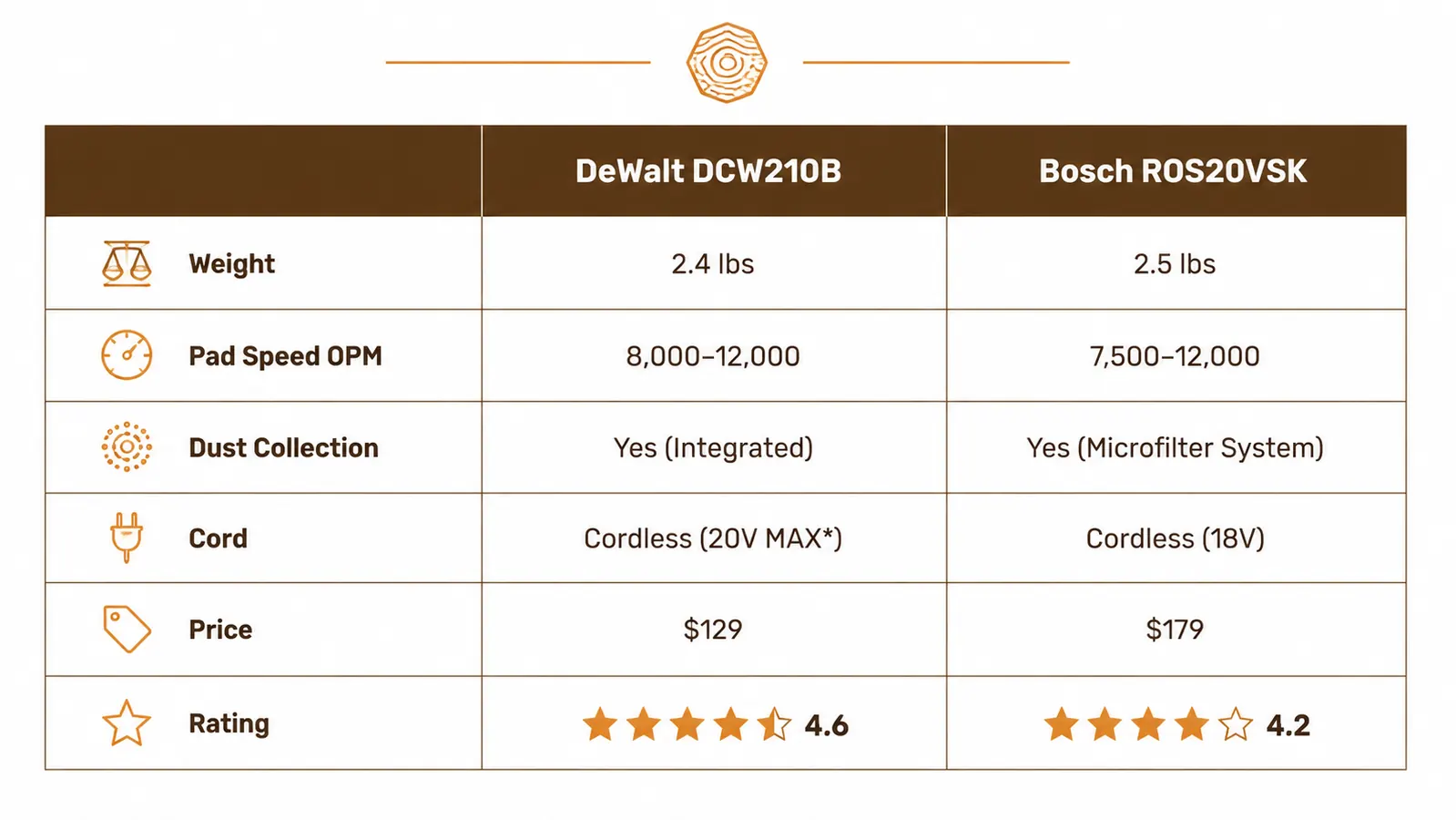 Side-by-side comparison chart showing DeWalt DCW210B and Bosch ROS20VSK specs including dust collection efficiency, weight, pad speed, and price