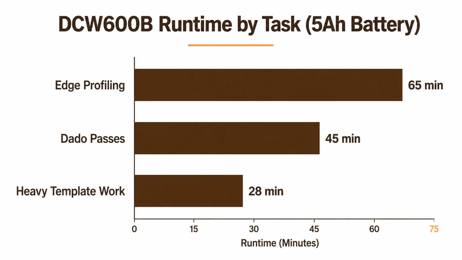 Bar chart comparing DeWalt DCW600B battery runtime across different routing tasks with a 5Ah battery