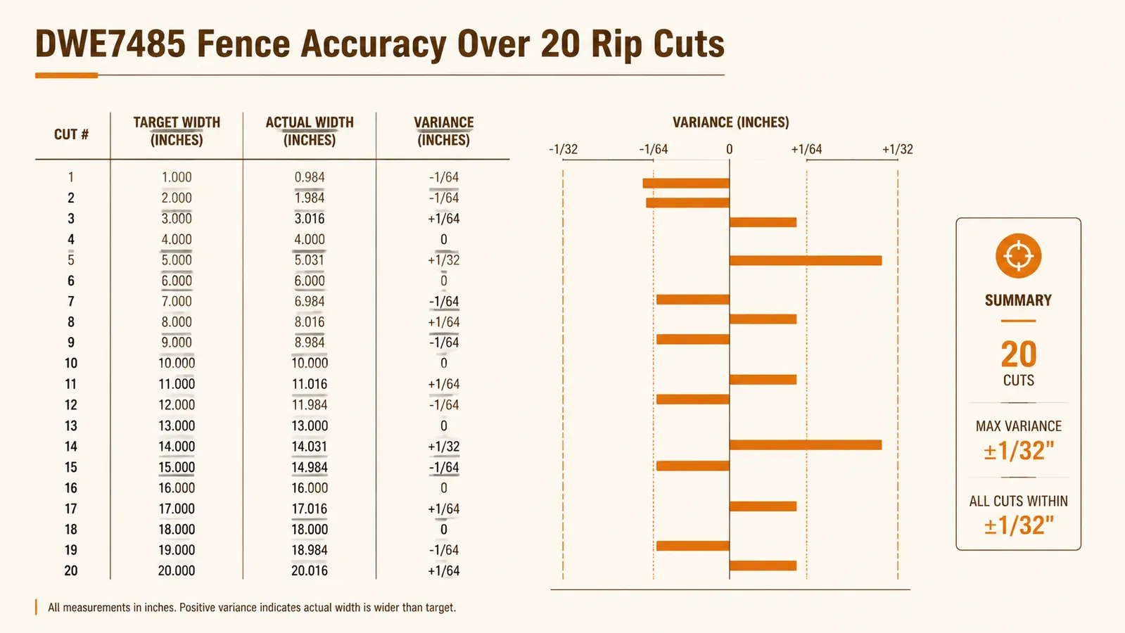 Chart showing fence accuracy measurements on the DWE7485 over multiple rip cuts