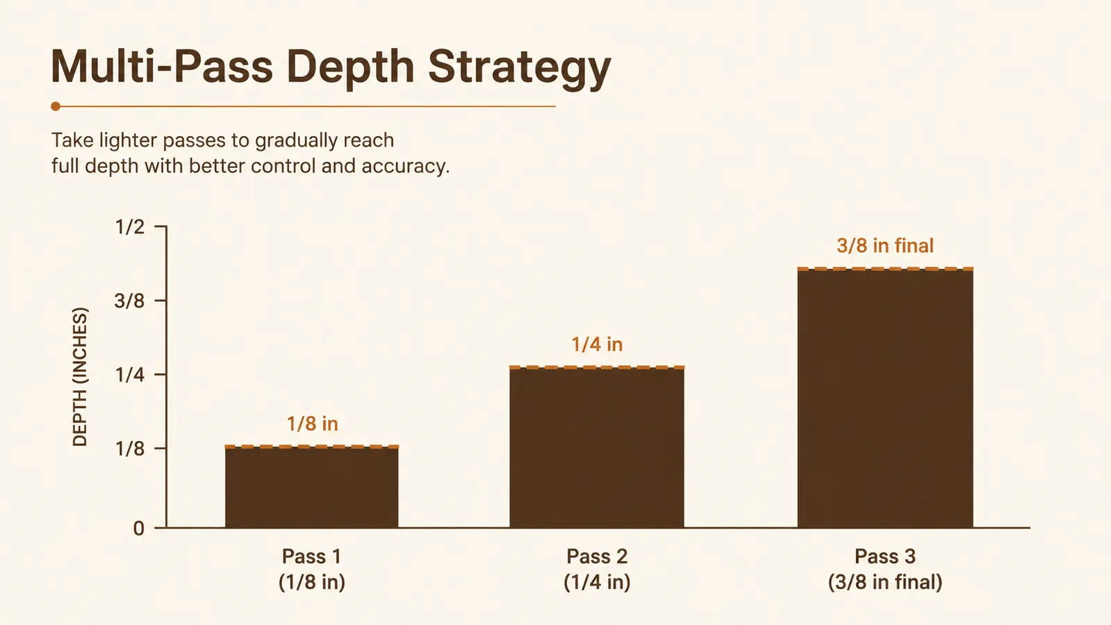 Chart showing pass depth strategy: Pass 1 at 1/8 inch, Pass 2 at 1/4 inch, Pass 3 at final 3/8 inch depth