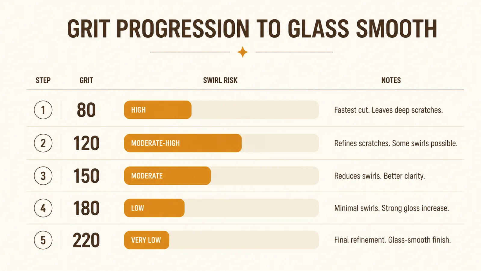 A chart showing the correct grit progression from 80 through 220 with swirl risk level and wood grain raise notes at each stage