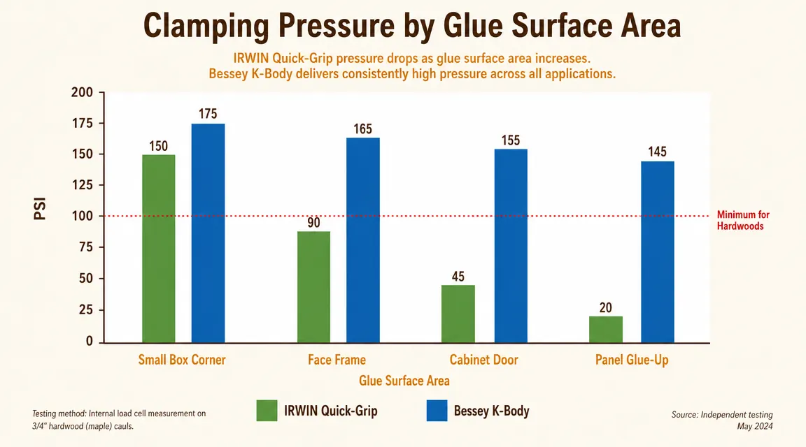 Chart comparing clamping force of IRWIN Quick-Grip versus Bessey K-body across different glue surface areas