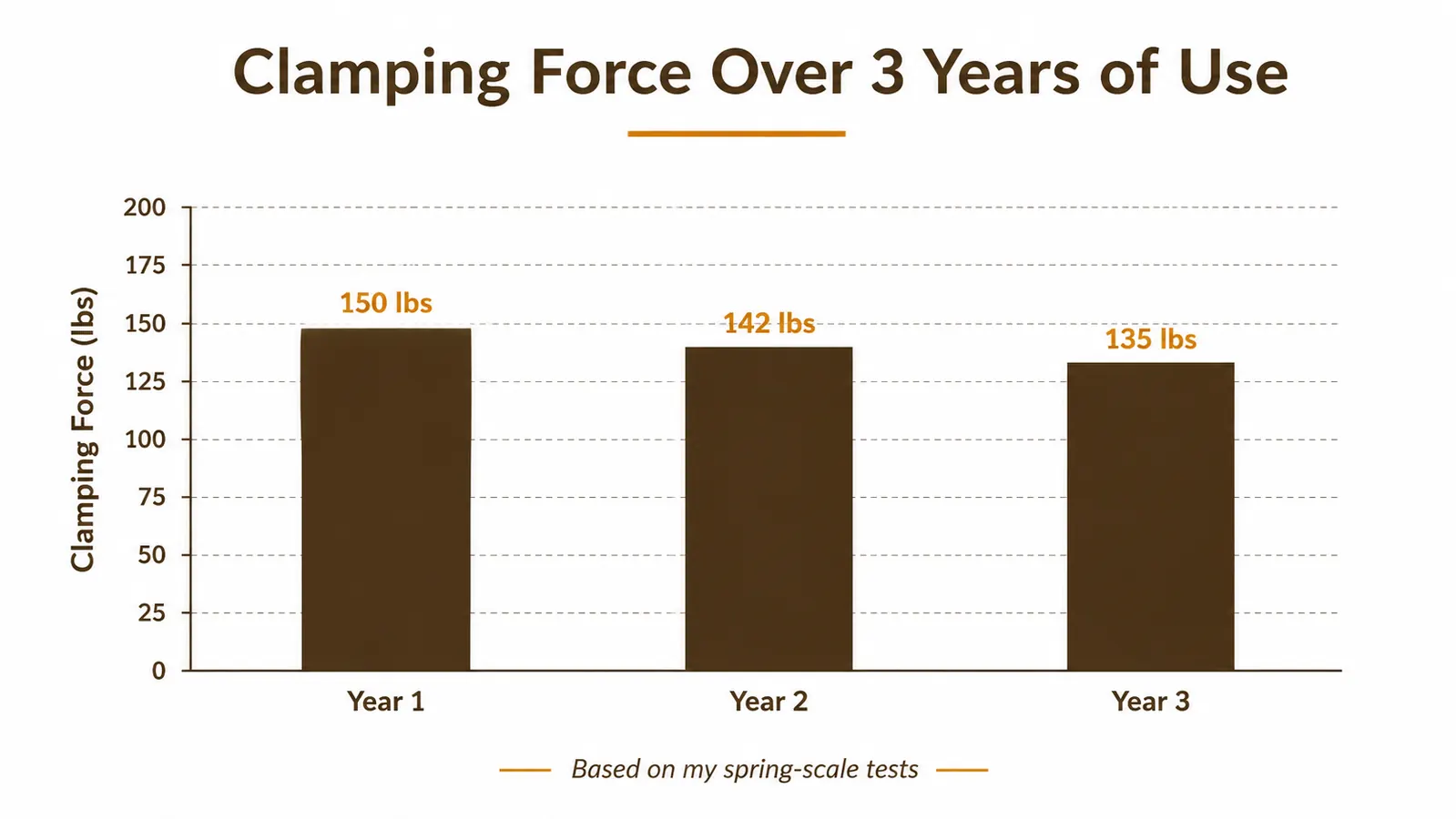 Chart showing clamping force comparison across three years of use