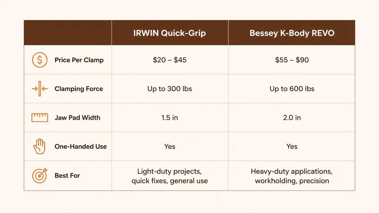 Chart comparing IRWIN Quick-Grip and Bessey K-Body across price per clamp, clamping force, jaw pad size, and usability score