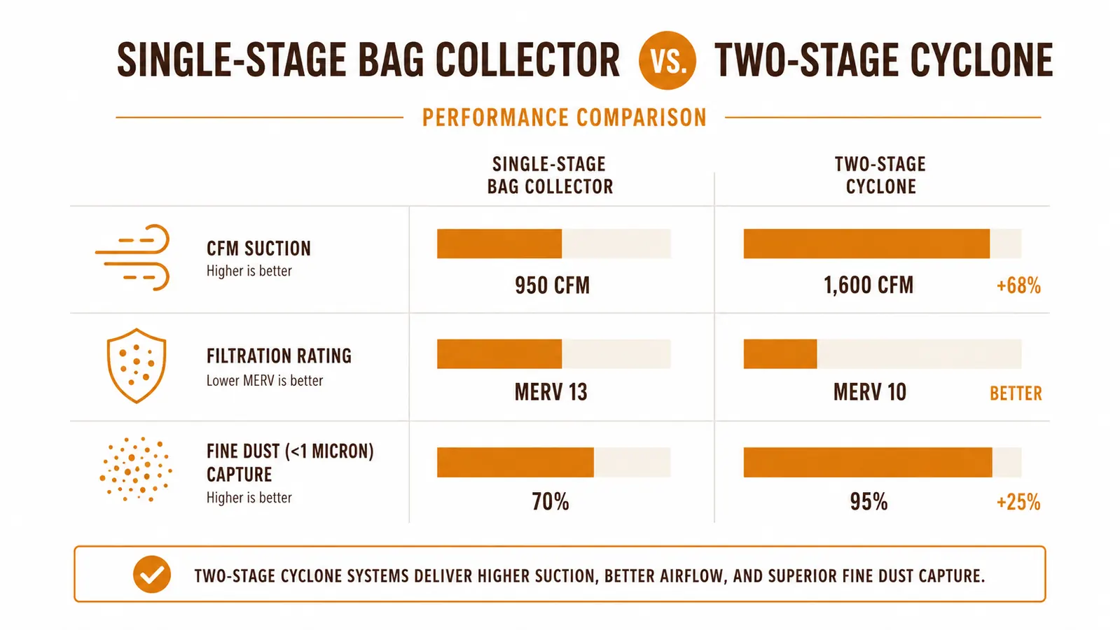 Side-by-side chart comparing a single-stage bag dust collector versus a two-stage cyclone separator on suction, filtration, and fine dust capture