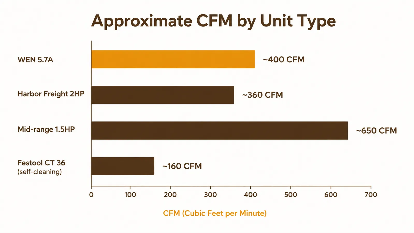 Chart comparing dust collection CFM ratings across WEN, Harbor Freight, and mid-range single-stage units