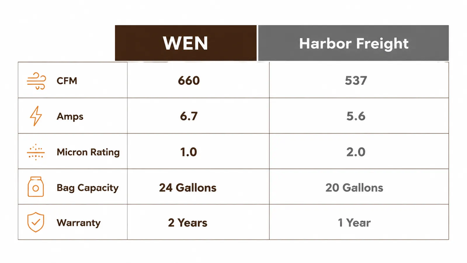 Side-by-side comparison chart of WEN and Harbor Freight dust collector specs including CFM, amps, and micron rating